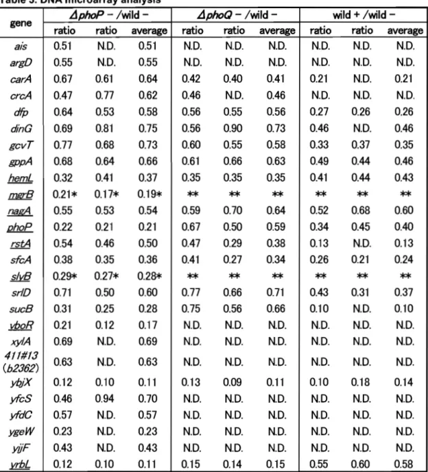 Table 3.  DNA microarray analysis 