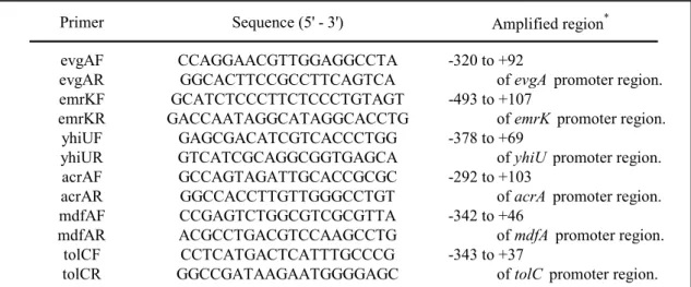 Table 2.   PCR primers