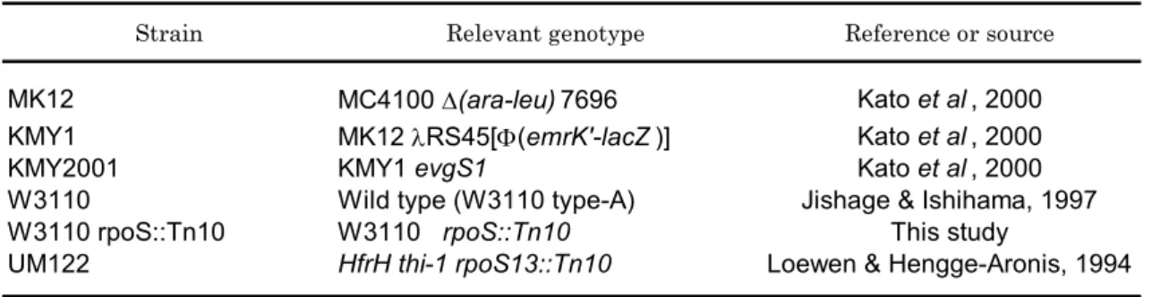 Table 1   Bacterial strains 