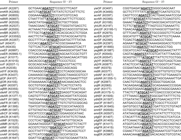 Table 2.  PCR primers