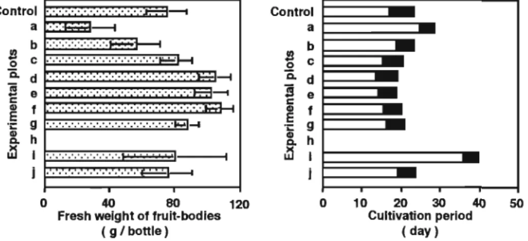 Fig.  1-4.  Effect  of  CNF on  fruit-body  yields  and  cultivation  period  of  Pleurotus cornucopiae 
