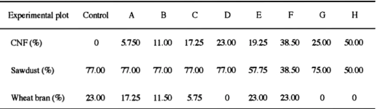 Table 1-2.  Compositions of sawdust based media in  Lentinula edodes 