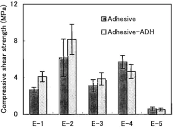 図 A d h e s i v e ロ Adhesive‑ADH︒(︐帽己主)ZH凶 E 判 E 明 Lgz 帥申﹀一回目 EaE00 8  4  o  E‑5 E‑4 E‑3 E‑2 E‑l  E r r o r  b a r s  show s t a n d a r d Final adhesive strengths of adhesive E (Normal condition). 