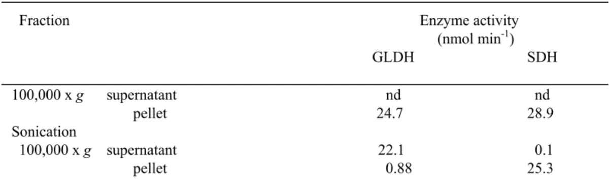 Table II-1 Suborganellar distribution in mitochondria and solubilization of GLDH and SDH   