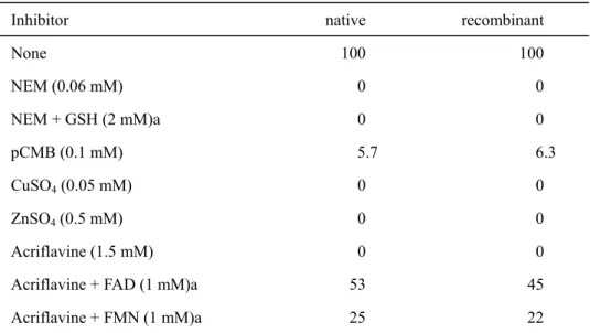 Table II-4 Effect of inhibitors on the activities of tobacco native and recombinant GLDH  Relative activity (%) 