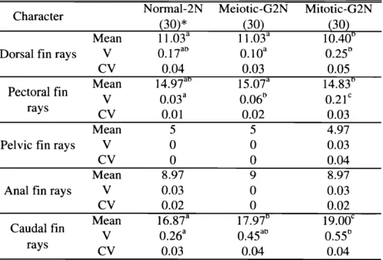 Table 1 1 ・ 5 .Morphometrics o f  o f f s 予 r i n g( 9 1  d a y s  o l d ) ;  Mean ，  v a r i a n c e   ( V )  and c o e f f i c i e n t  of v a r i a t i o n  (CV) o f  m e r i s t i c  c o u n t s  i n  normal‑2N ，  meiotic‑G2N and mitotic‑G2N g r o u p 