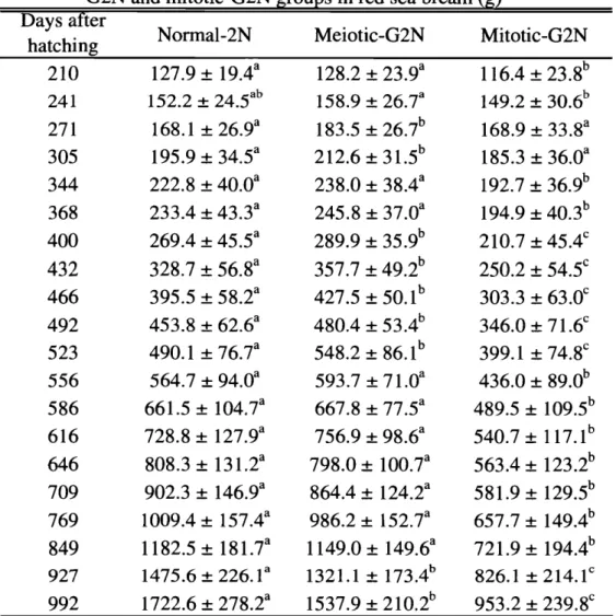 Table 1 1 ‑ 8 .  Comparison o f  a v e r a g e  body w e i g h t  o f  normal 圃 2N ， m e i o t i c ‑ G2N  and mitotIC‑G2N g r o u p s  i n  r e d  s e a る ream 包}