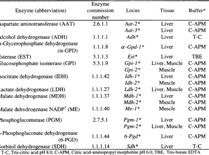 Table  1 ‑ 1 .  Th e  l i s t  o f  enzymes examined ，  l o c i  d e t e c t e d ，  t i s s u e  a s s a y e d  and b u f f e r  s y s t e m s  u s e d   f o r  e l e c t r o p h o r e s i s  o f  r e d  s e a  bream s a m p l e s  