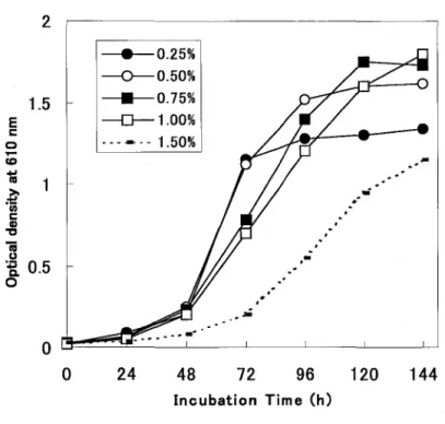 Fig.  2-1  DL -Lactate  concentration  on  the  growth  of R.  glutinis  no.21 