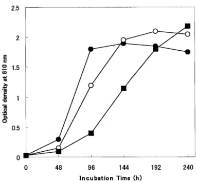 Fig.  2-3  Growth  inhibition  and  increase  of maximun  cell  density by  L-Iactate 