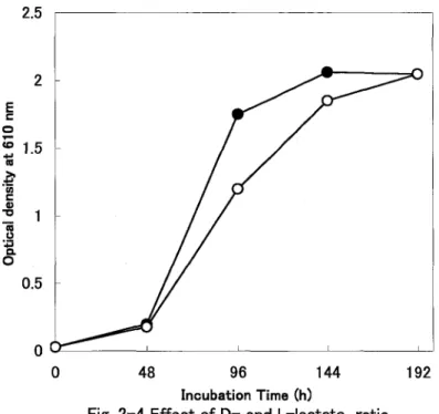 Fig.  2-4 Effect of D- and  L -lactate  ratio  The  medium  contained 0.75%  DL -lactate  (e)