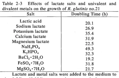 Table  2-3  Effects  of  lactate  salts  and  univalent  and  divalent metals on the  growth of R