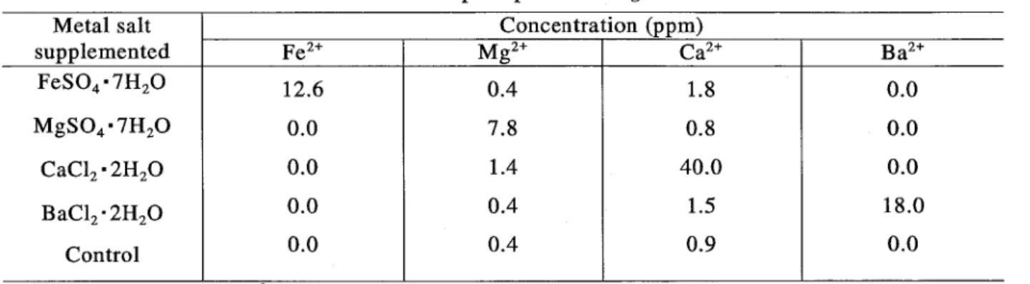 Table 2-7  Concentrations of metals in the protoplasts  of R.  g lutinis no.21 
