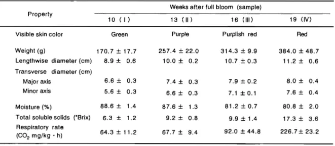 Table 2  Changes I n  welght  ， slze ，  molsture ，  total soluble sollds and re 叩 Iratoryrate  of ・ 1 附 I n ' mango  f r u l t s  durlng maturatlon.  P r o p e r t y  V i s i b l e  s k i n  c o l o r  Weight ( g )  Lengthwise diameter (cm)  Transverse  di