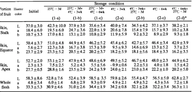Table 5 Changes i n  Hunter L ，  a  and b  v a l u e s  of f u l l y  matured  ・ I r w i n ' mango f r u i t s  d u r i n g  s t o r a g e 