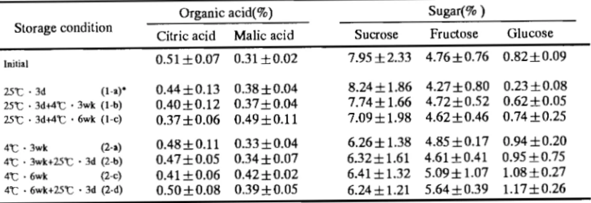 Table 7 Changes i n  sugar and organic a c i d  content of f u l l y  matured  ・ Irwin' mango  f r u i t s  during s t o r a g e . 