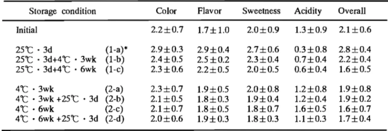 Table 10  Organoleptic c h a r a c t e r s  of f u l l y  matured  ・ I r w i n ' mango f r u i t s  s t o r e d   under  various c o n d i t i o n s .  S t o r a g e   c o n d i t i o n  C o l o r  F l a v o r  I n i t i a l  2 