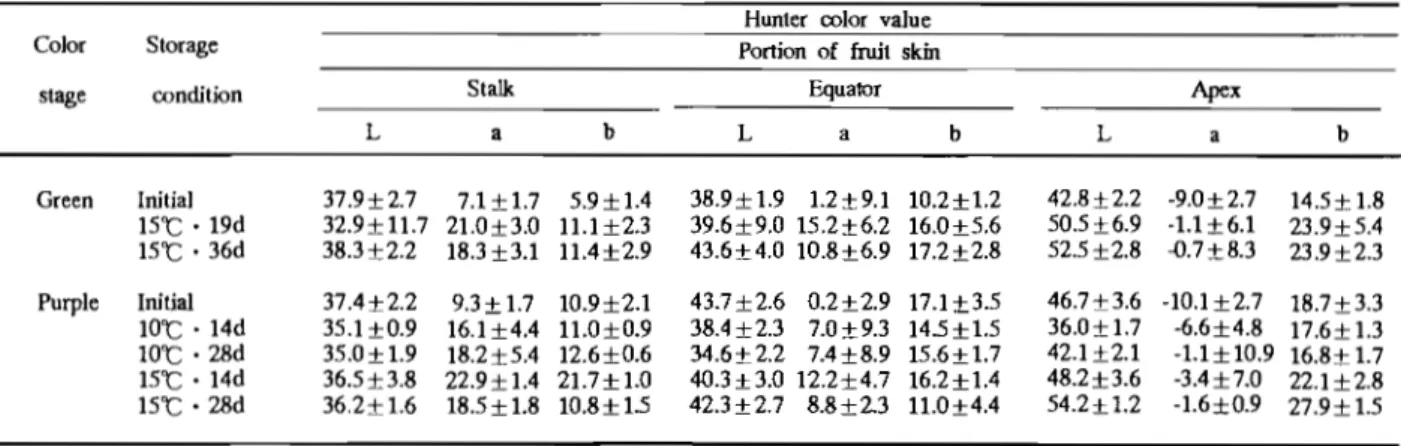Table  11  Effect of temperature on Hunter color value of  • Irwin'  mango skin during storage. 