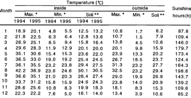 Table 1 I n s i d e  temperatures f o r  the years 1994 and 1995 ，  and average outside 