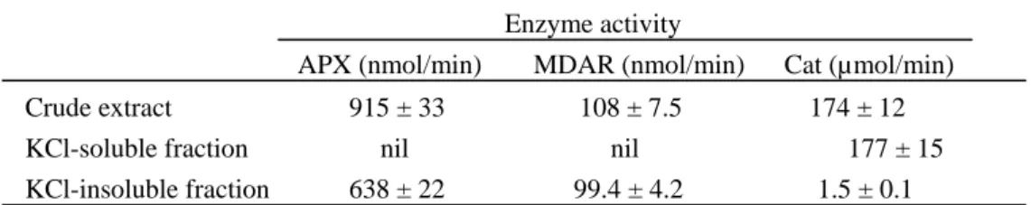Table II-1.    Suborganellar distribution of activities of APX, MDAR, and Cat in spinach  glyoxisomes 