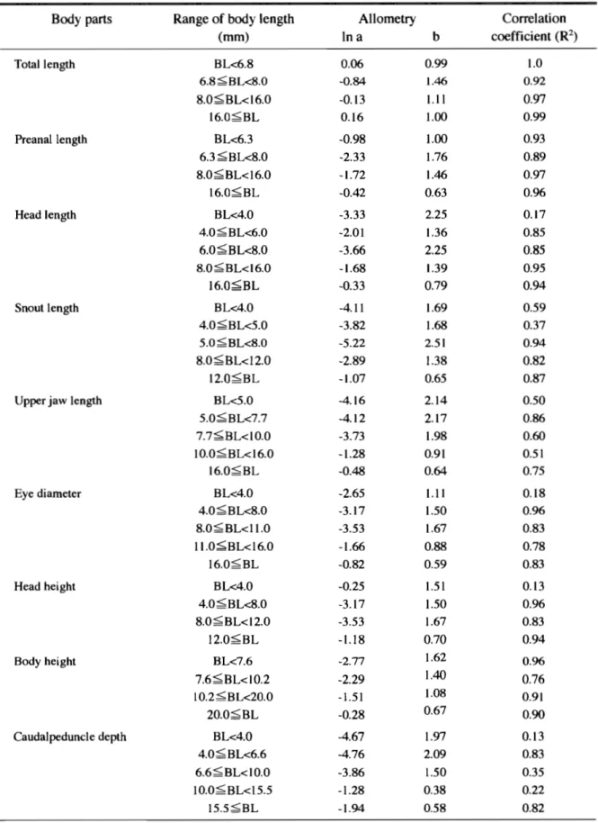 Table  i l l ‑ l .   Allometry of the P a c i f i c  b l u e f i n  tuna  (from l a r v a  t o  juvenile s t a g e )   Body p a r t s  Range of body l e n g t h  Allometry  C o r r e l a t i o n 