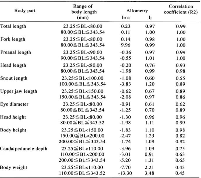 Table  I I I   ‑ 1 1 .   Allometry of t h e  P a c i f i c  b l u e f i n  tuna (from j u v e n i l e  t o  young s t a g e )  