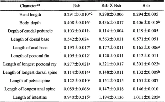 Table  I l l ‑ 3 .  Comparison o f  m e r i s t i c  c o u n t s  b e t w e e n  r e d  s e a  bream  ( R s b ) ，  b l a c k  s e a  bream ( B s b )  a n d  t h 出 h y b r i d s (R s b  X B s b )  一 C h a r a c t e r  Rsb  一 Rs b  X Bsb  Bsb  D o r s a l  f