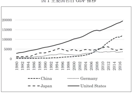 図 1 主要国名目 GDP 推移 050001000015000200001980198219841986198819901992199419961998200020022004200620082010201220142016ChinaGermany