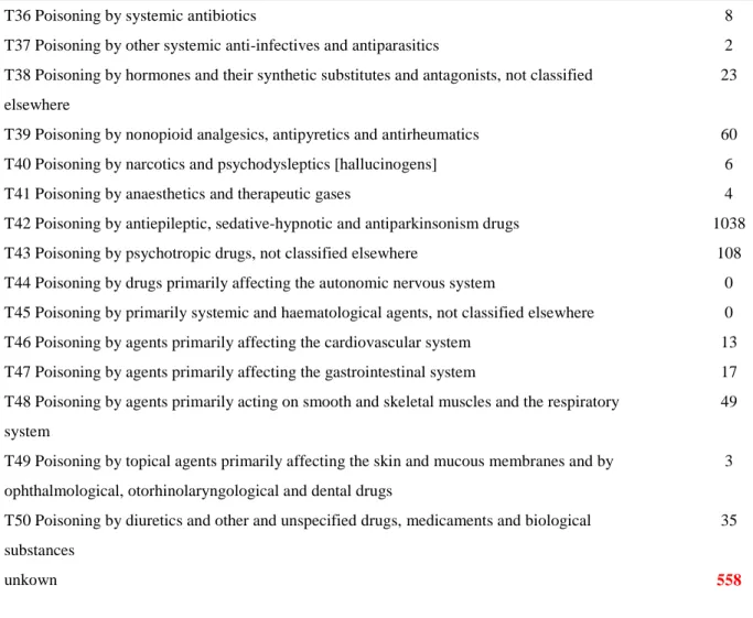 Table 2. Drug category based on the ICD-10 Code 
