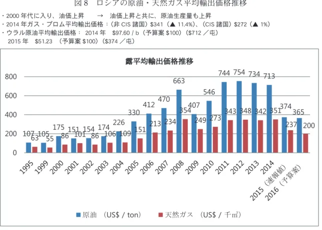 図 8 ロシアの原油・天然ガス平均輸出価格推移 ・2000 年代に入り、油価上昇  → 油価上昇と共に、原油生産量も上昇 ・2014 年ガス・プロム平均輸出価格 ：（非 CIS 諸国） $341（▲ 11.4%）、（CIS 諸国） $272 （▲ 1%） ・ウラル原油平均輸出価格：  2014 年 $97.60 / b（予算案 $100）（$712 ／屯）  2015 年 $51.23   （予算案 $100）（$374 ／屯）                              㟢ᖹᆒ㍺ฟ౯᱁᥎⛣ 