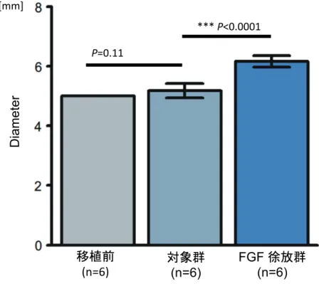 図 8 ． bFGF 徐放システムが自家移植された円型軟骨に及ぼす影響のうち，