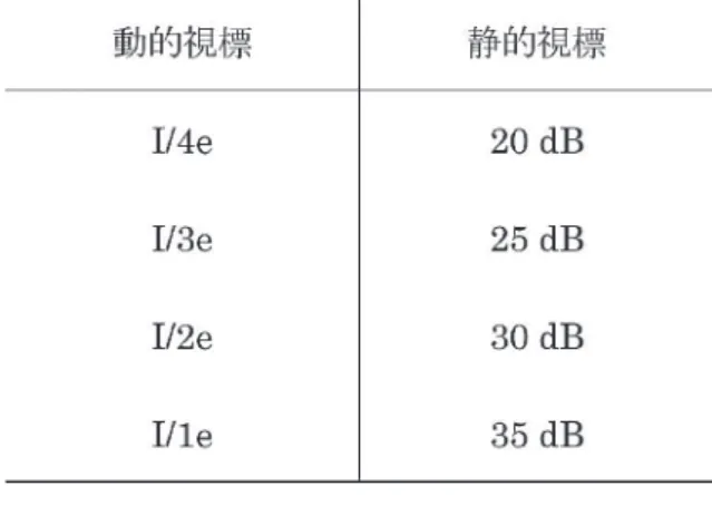 表 4 ． 動的，静的視野間でも空間和に基づく調和現象が成立すると仮定した 場合の I/4e ，I/3e ，I/2e ，I/1e に対応する静的閾値（hST）