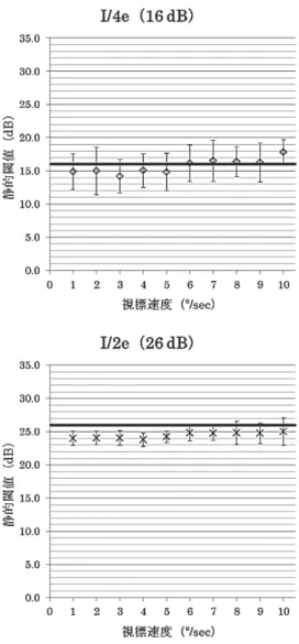 図 6 ． 各視標の KT に対応する ST（平均値 ± 標準偏差）
