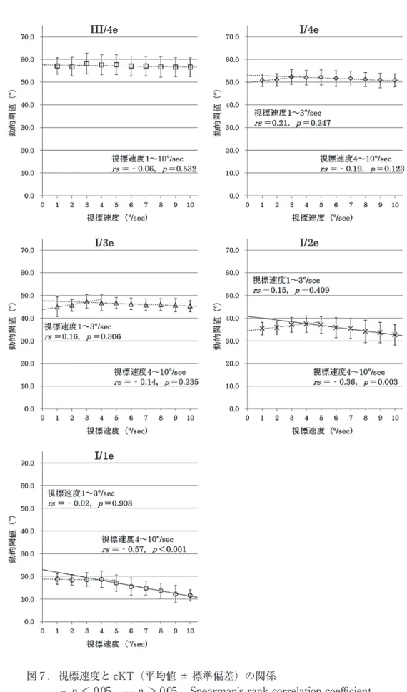 図 7 ． 視標速度と cKT（平均値 ± 標準偏差）の関係