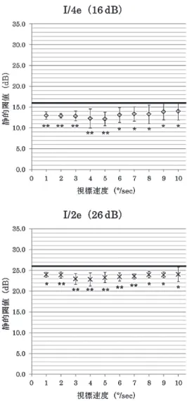 図 8 ． 各視標の cKT に対応する ST（平均値 ± 標準偏差）