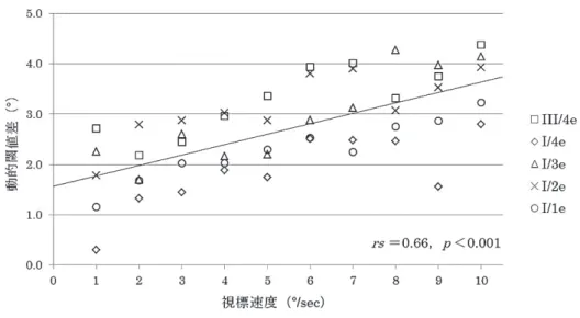 図 9 ． 視標速度と動的閾値差（cKT‐KT）の関係