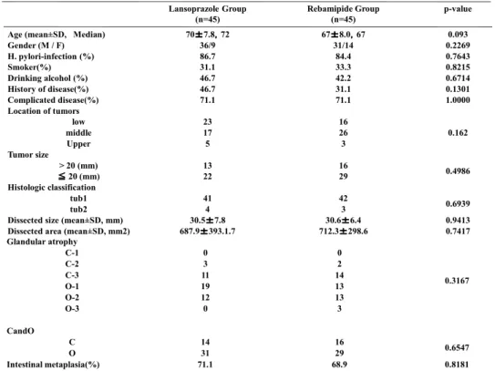 Table 1：Patient characteristics