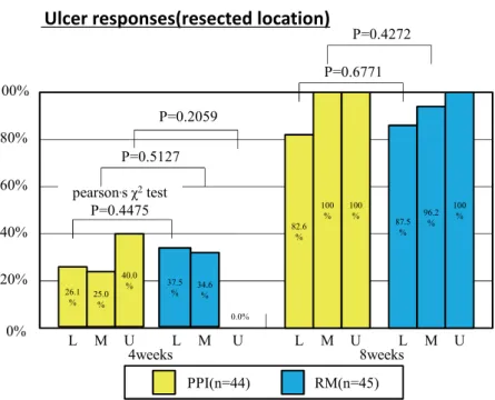 Figure 3： The rates of healing to S stage in both groups