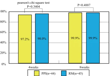 Figure 9： The reduction ratio of the ESD-induced ulcers in both groups