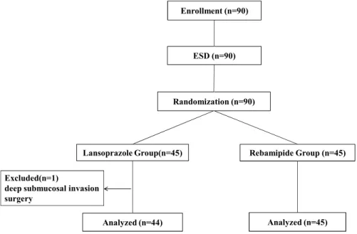Figure 2：Flow chart of study participants