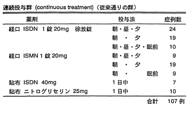 表 1 硝酸薬投与群の内訳 連続投与群 ( c o n t i n u o u st r e a t m e n t )  (従来通りの群〉 薬剤 投与法 症例数 経口 ISDN 1 錠 20mg 徐放錠 朝・昼・タ 24  朝 .  タ 19  朝・昼・タ・眠前 10  経口 ISMN1 錠 20mg 朝・昼・タ 9  朝 .  タ 19  朝 .  眠前 9  貼布 ISDN 40mg  1 日中 7  貼 布 ニ ト ロ グ リ セ リ ン 25mg 1 日中 10  合 計 107 例 間欠投与群 