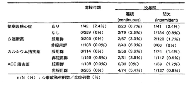 表 4 患者背景別にみた心事故発生率 非投与群 投与群 連続 間欠 ( c o n t i n u o u s )  i ( n t e r r n i t t e n t )  梗塞後狭心症 あり 1 / 4 2   (2.4%)  2123  (8.7%)  1 / 4 1  ( 2 .4%)  なし 0/259  (0%)  2/79  (2.5%)  1/134  (0.8%)  。遮断薬 服用群 0/205  (0%)  2167  (3.0%)  2/120  (1.7%)  非服用群 1 / 