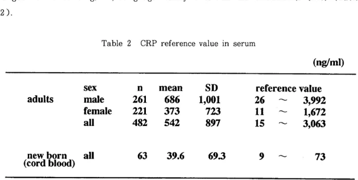 Table  2 CRP reference value  in serum