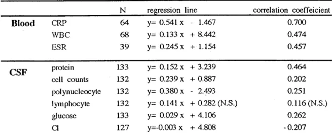 Table  4 Correlation  of  CRP  levels  laboratory  tests