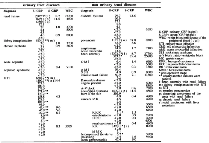Table  5 Urinary CRP  level  in  various diseases