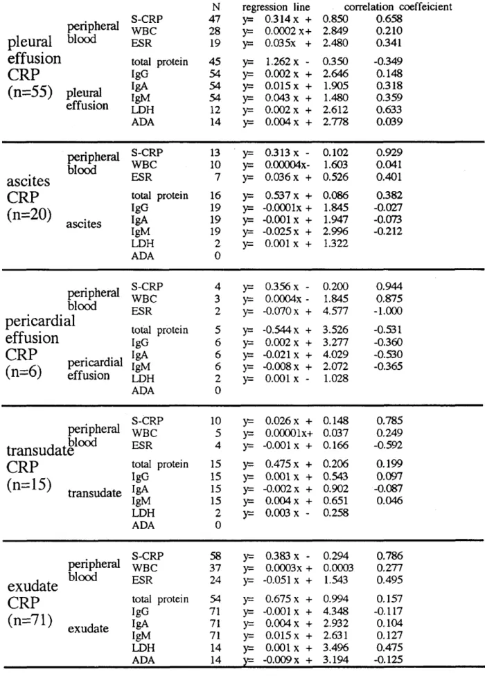 Table 7  Correlation  between   puncturn  CRP  and  other  parameters pleural  effusion  CRP  (n=55) peripheralblood pleural  effusion S-CRP WBC ESRtotal  IgG IgA  IgM  LDH  ADA protein N 47 28 1945 54 54 54 12 14 regression  line y=   0.314   x  + y=  0.0
