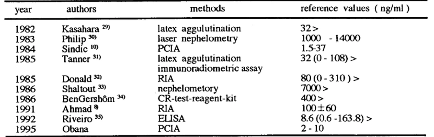 Table  8  Raference  values  of  CRP  in  CSF