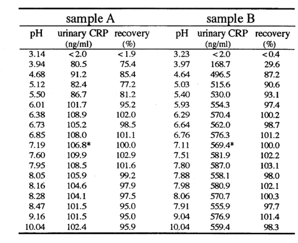 Table  1 Influence  of  pH pH 3.14  3.94  4.68  5.12  5.50  6.01  6.38  6.73  6.85  7.19  7.60  7.95  8.05  8.16  8.28  8.47  9.16  10.04   sample  Aurinary  CRP (ng/ml) <  2.0 80.5 91.2 82.4 86.7 101.7 108.9 105.2 108.0 106.8* 109.9 108.5 105.9 104.6 1