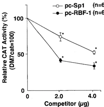 Fig.  9 In  vivo  competition  analysis  of  the  hASR. 