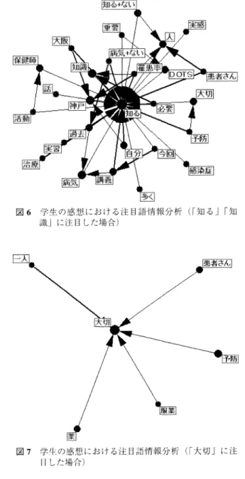 図 4  学生 か らの質問 にお けるこ とば ネ ッ トワー ク分析 169 図 6  学生の感想 における注 目語情報分析 (「 知 る」「知 識」に注 目した場合 ) 図 7  学生の感想 における注 目語情報分析 (「 大切」 に注 目した場合 ) 「予防」が大切であると理解 していることがわかった (図 7)。 次に原文一致 を用いて ,学 生が「知 らない・知 らな かった」 ことをみると「治療方法や感染経路 ,結 核 に ついて全体的に」「接触者健診の範囲」 を知 らなかっ た とい うもの